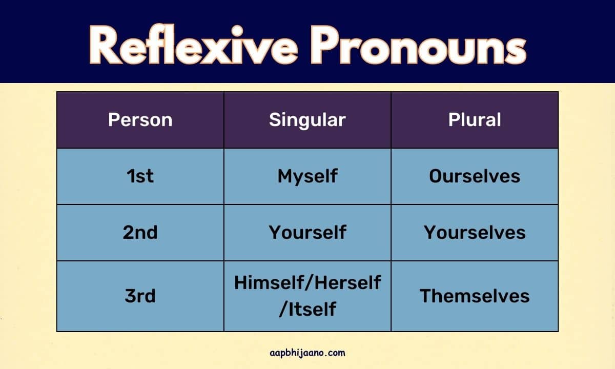 An image showing the list of reflexive pronouns