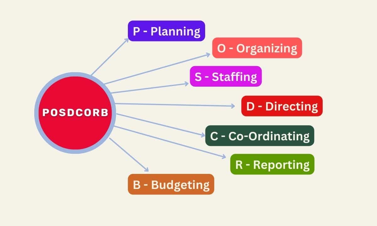 POSDCORB framework diagram depicting the seven management functions: Planning, Organizing, Staffing, Directing, Coordinating, Reporting, Budgeting.