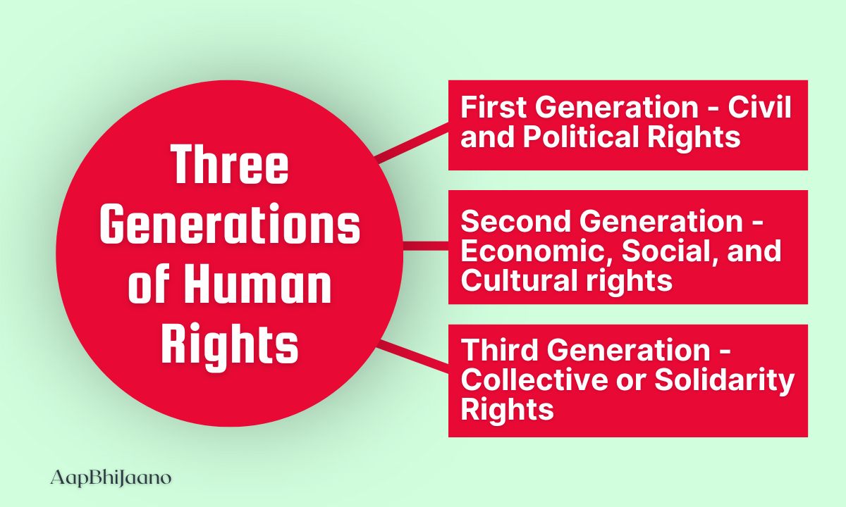 Three interconnected circles representing the three generations of human rights: civil, social, and collective.